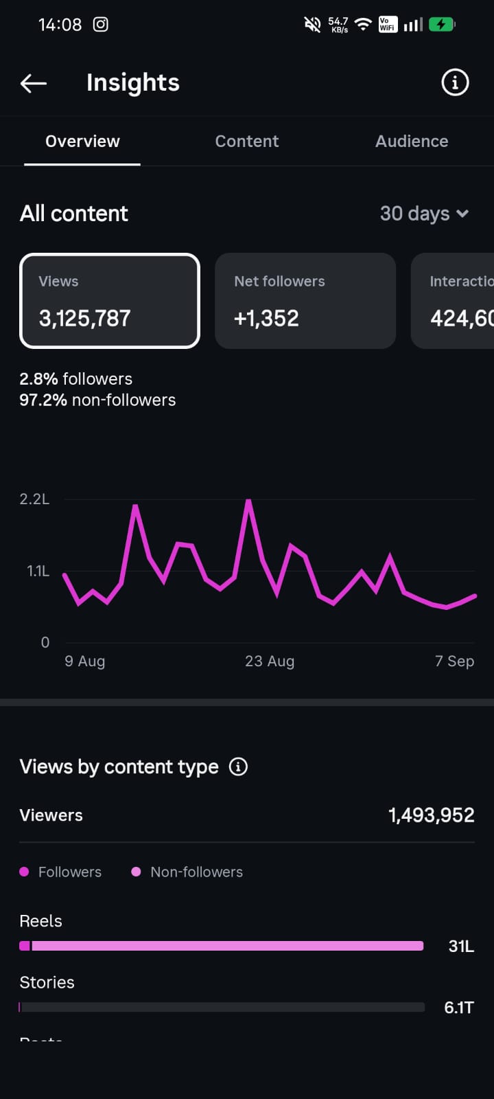 Instagram Insights showing 3,125,787 views and +1,352 net followers.
